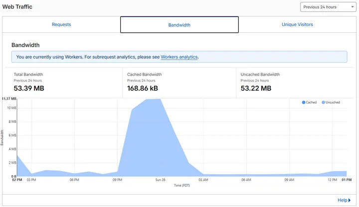 Cloudflare report showing cached and uncached bandwidth