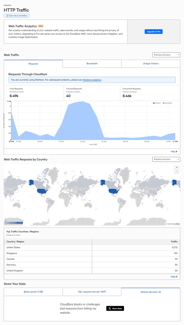 Cloudflare traffic report showing requests and their countries of origin