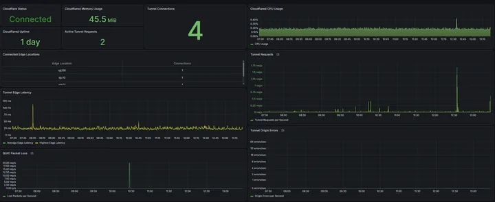 Cloudflare Tunnel dashboard showing connections, latency, and requests