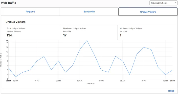 Cloudflare report showing unique website visitors over time