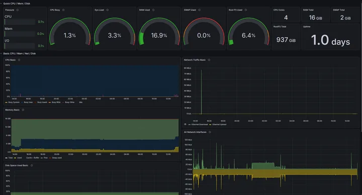 Pi 5 Grafana dashboard showing CPU, memory, disk, and network usage