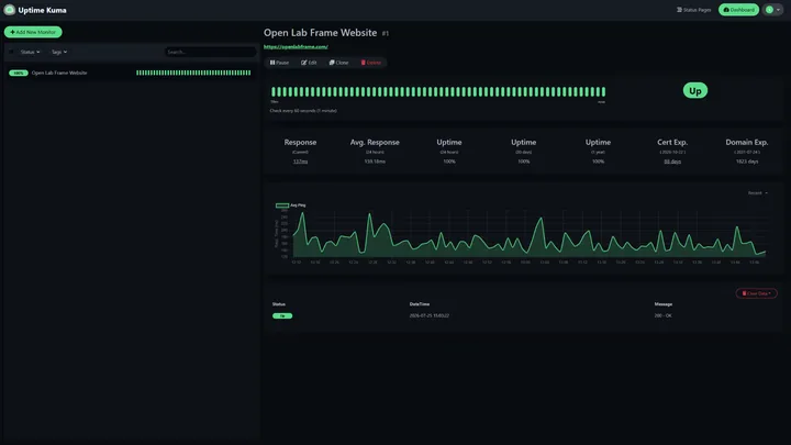 Uptime Kuma dashboard showing website availability and response times